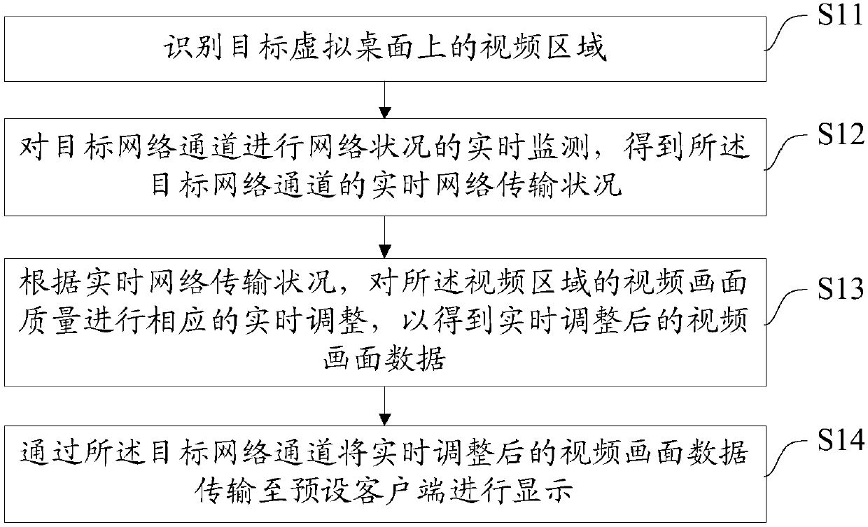 Virtual desktop video picture quality control method, system and device