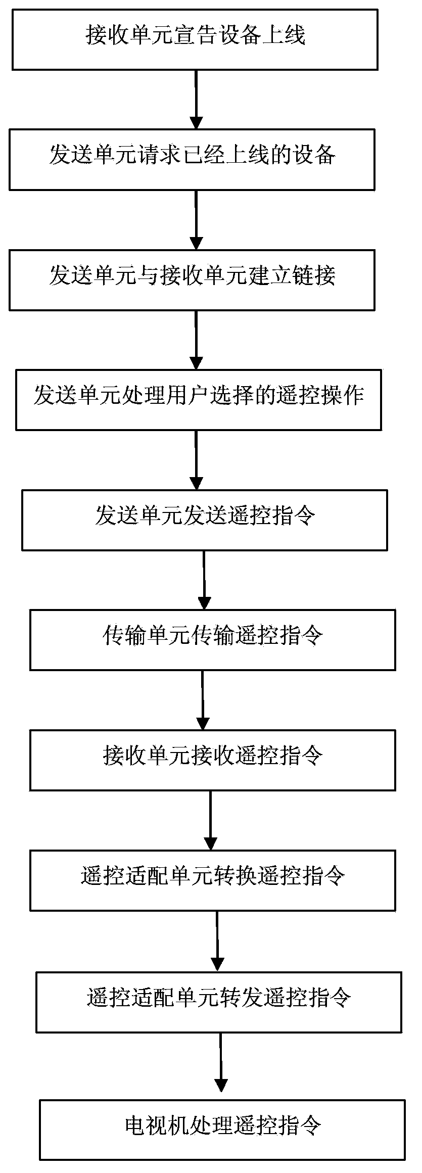 Device and method for controlling television to achieve remote control operations through intelligent handheld terminal