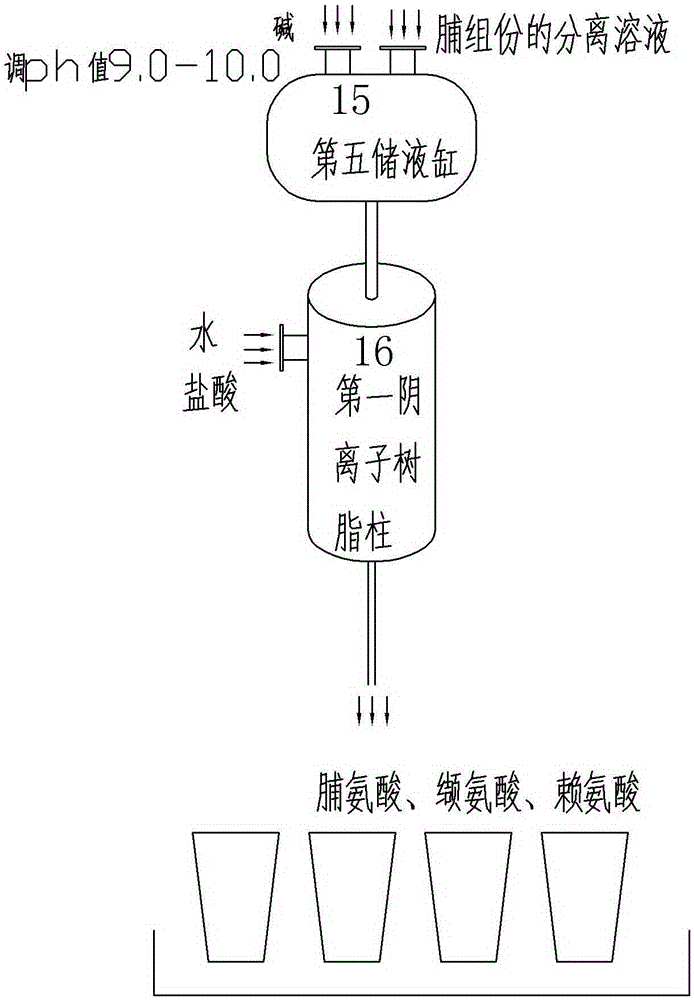 A method and equipment for separating and extracting amino acid products from protein hydrolyzate