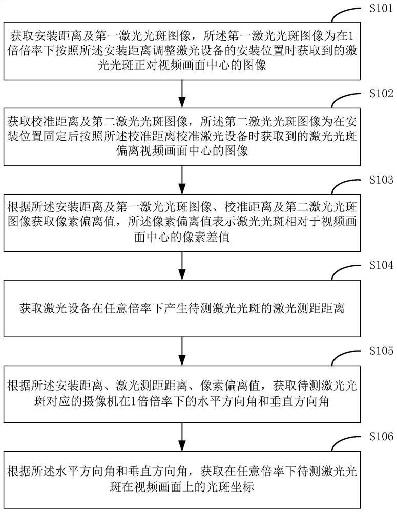 Laser spot positioning method applied to security and protection monitoring, distance measuring method, medium and equipment