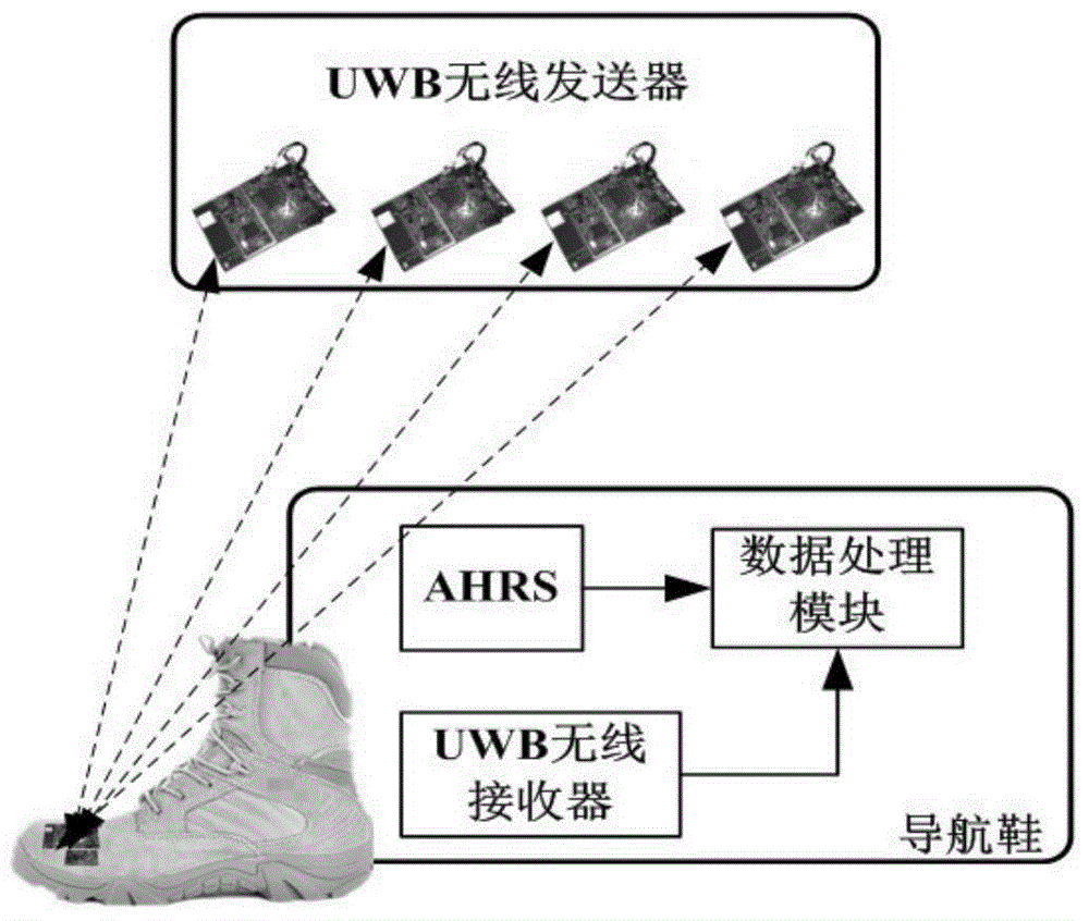 Indoor pedestrian navigation-oriented AHRS/UWB (attitude and heading reference system/ultra-wideband) seamless integrated navigation method