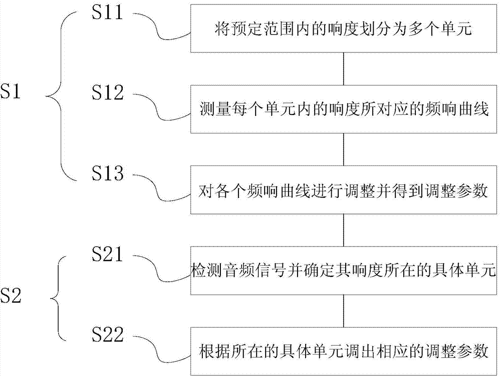 Sound recovering method based on loudness adjustment and control