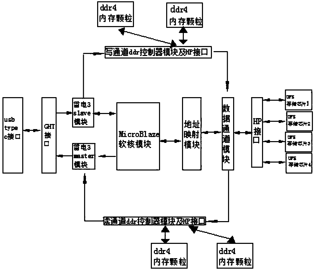 UFS storage array system based on FPGA control and data transmission method