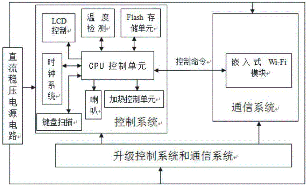 Internet household appliance control system