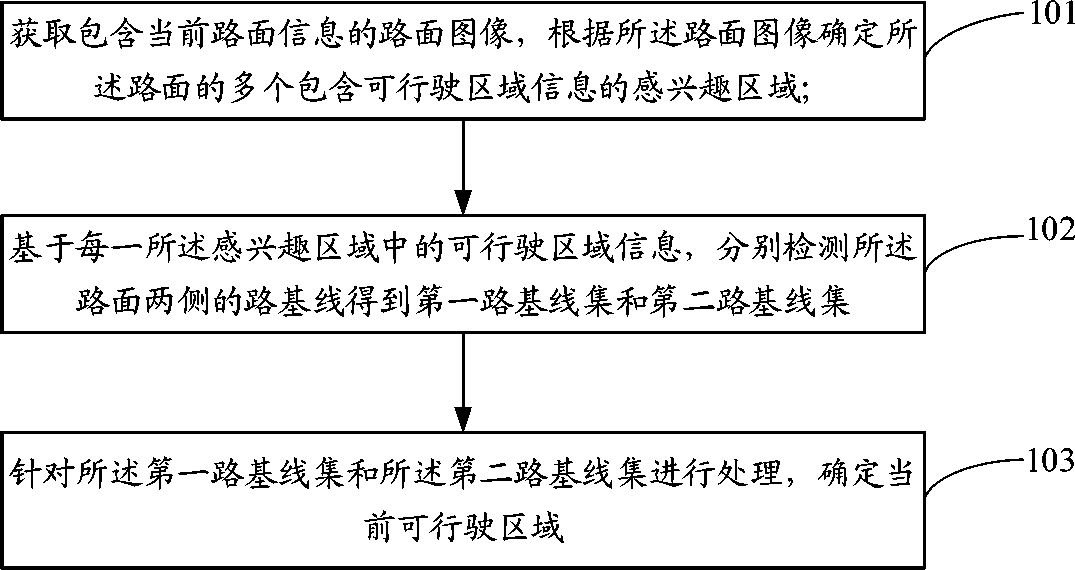 Driving area detection method and device, computer storage medium and drive test visual equipment