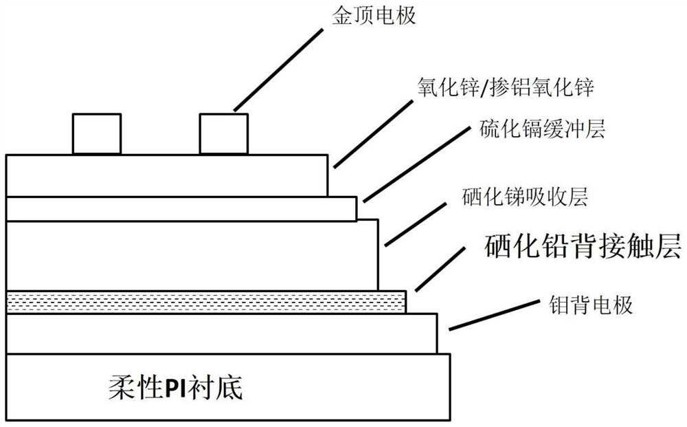 Flexible antimony selenide solar cell and preparation method thereof