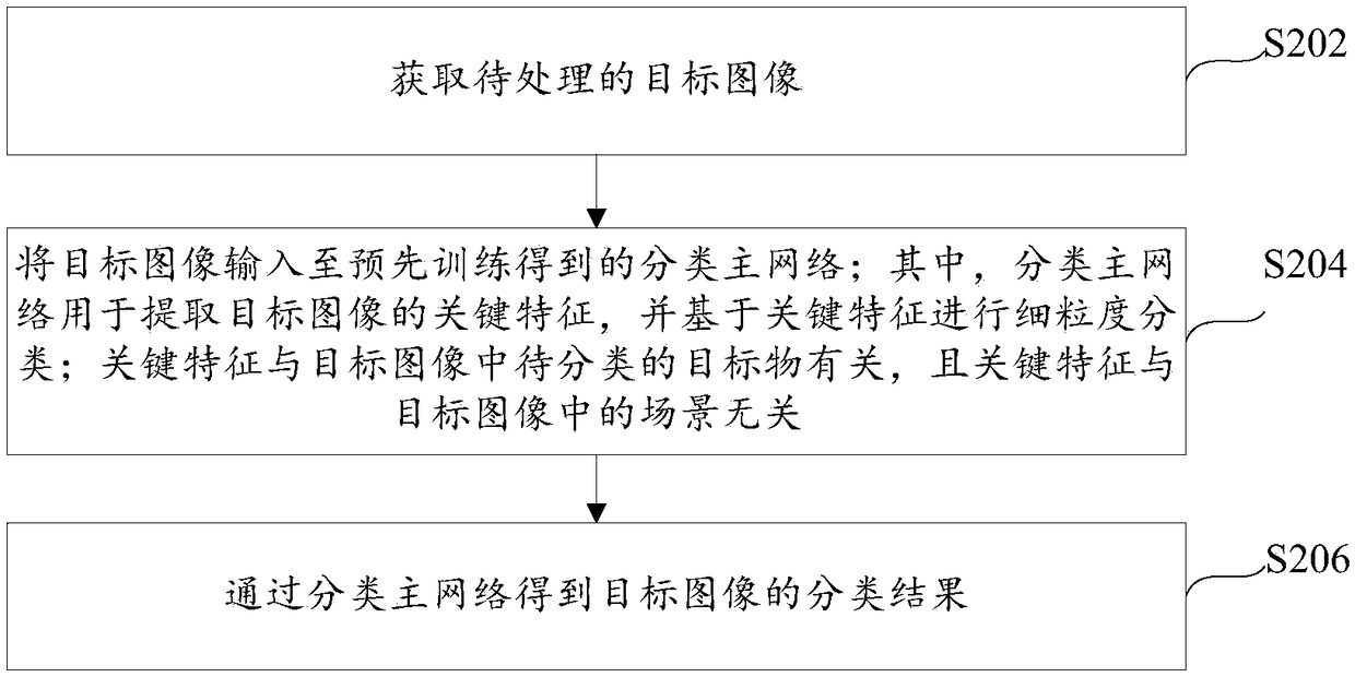Image classification method, device and system