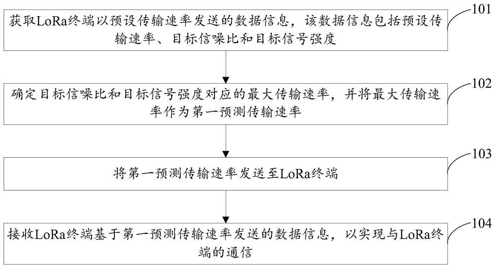 Internet of things communication method, device and storage medium based on lora technology