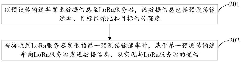 Internet of things communication method, device and storage medium based on lora technology