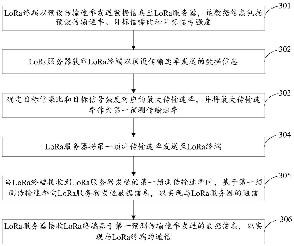 Internet of things communication method, device and storage medium based on lora technology