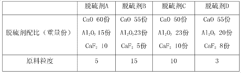 RH vacuum treatment desulfurizing agent used for non-oriented electrical steel, preparation method thereof, and desulfurizing method using same