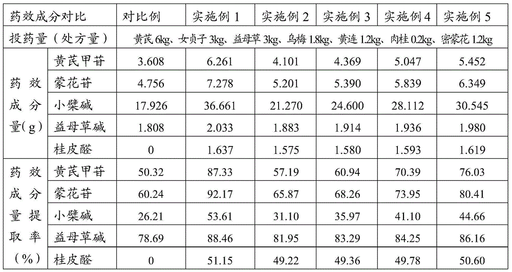 A kind of preparation method of Chinese medicine extract and the prepared Chinese medicine extract and application thereof