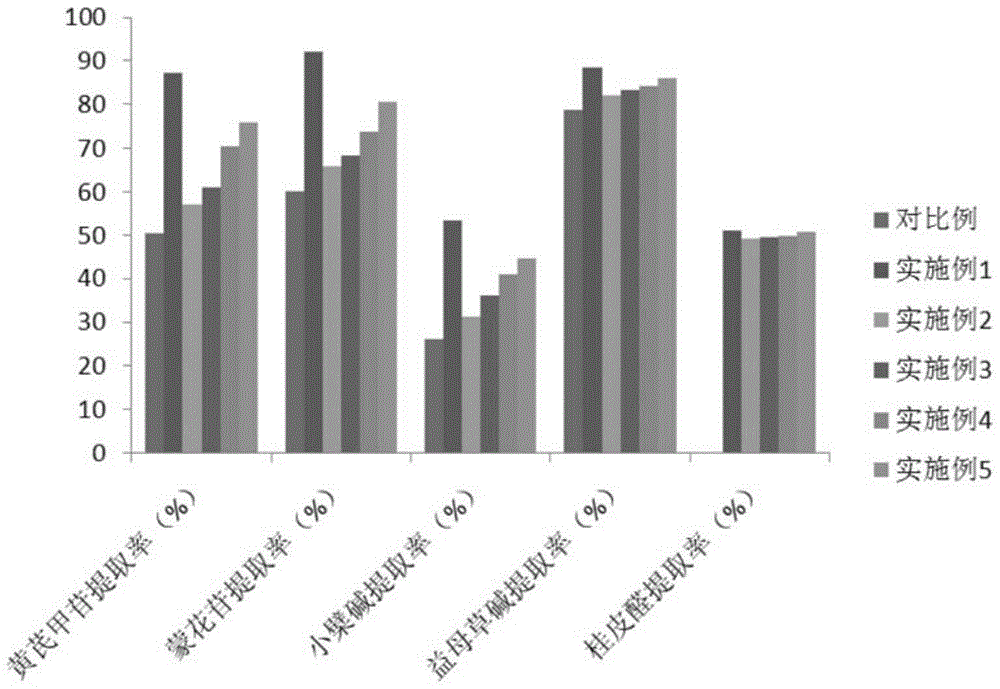 A kind of preparation method of Chinese medicine extract and the prepared Chinese medicine extract and application thereof