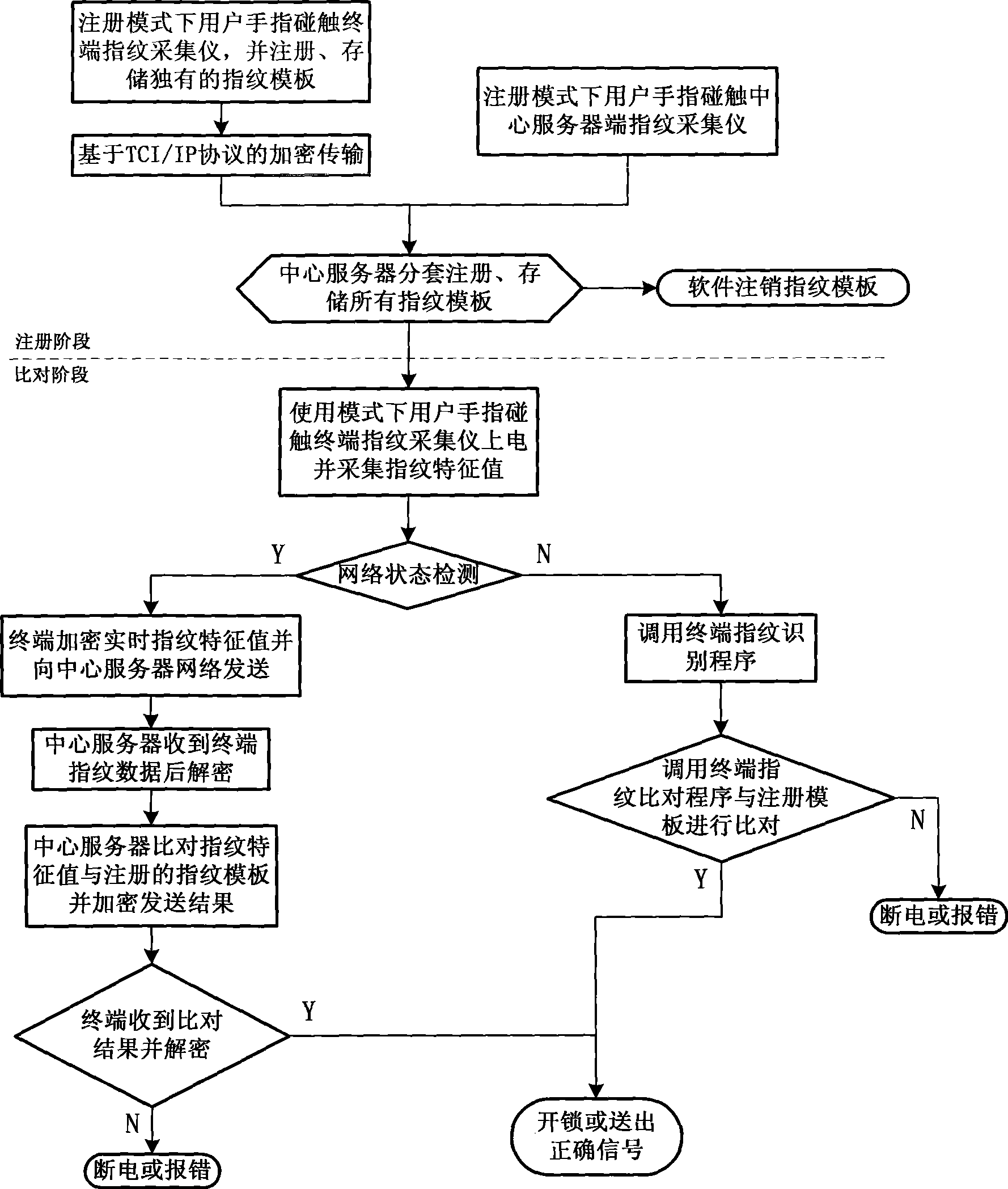 Distributed finger print recognition system for network and implementing method thereof