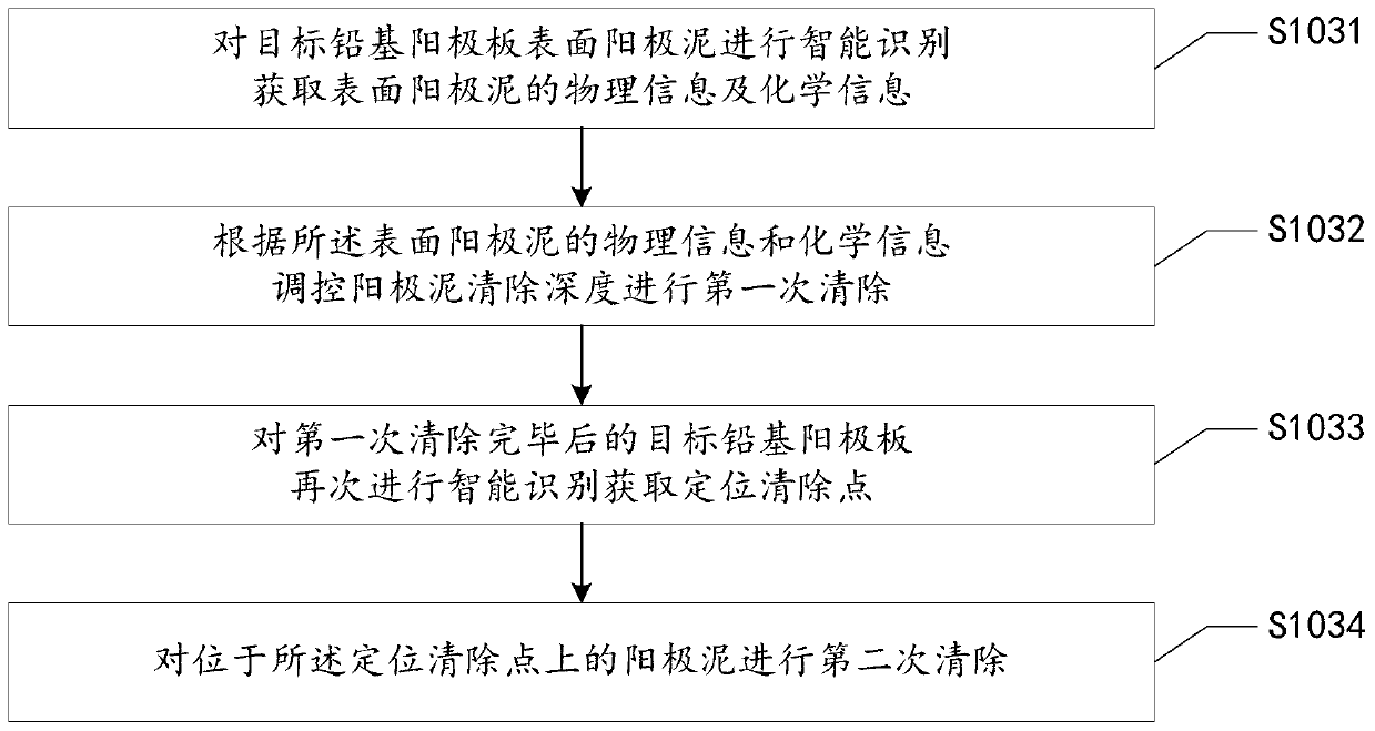 Intelligent source reduction complete technology method for high-lead anode mud heavy metal pollutants