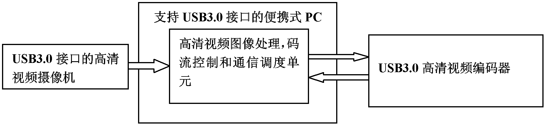 PC hierarchy-based real-time high definition video communication terminal