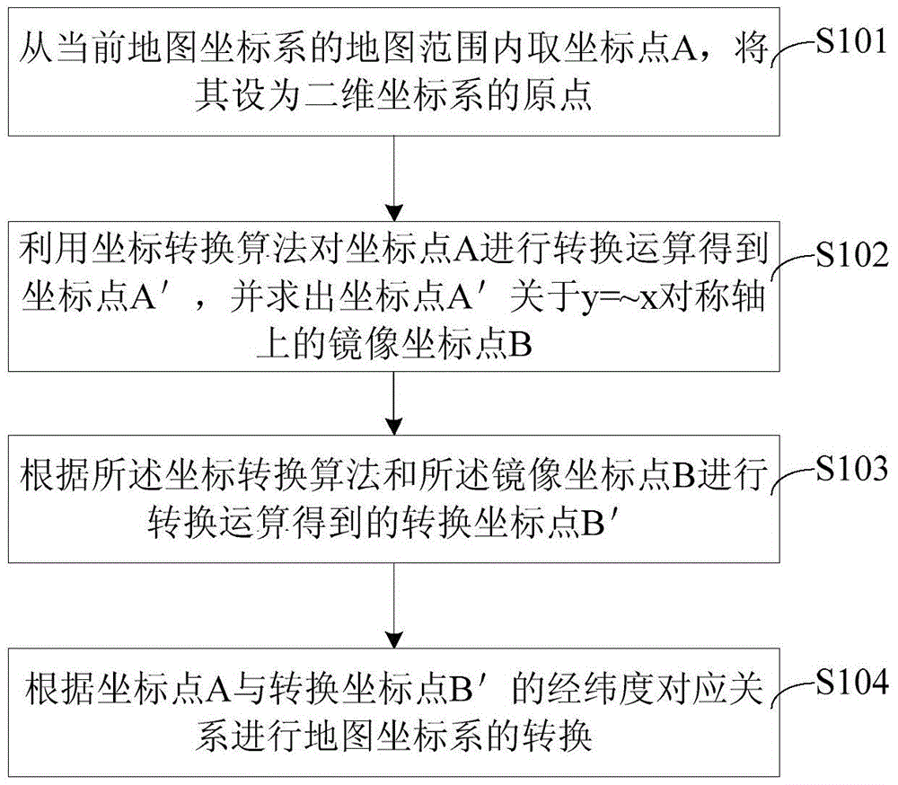Method and system for transforming map coordinate system