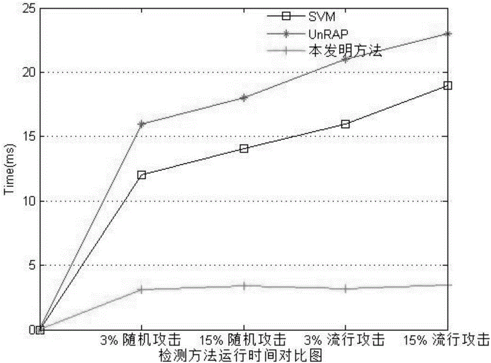 Data tracking based recommendation system security detection method