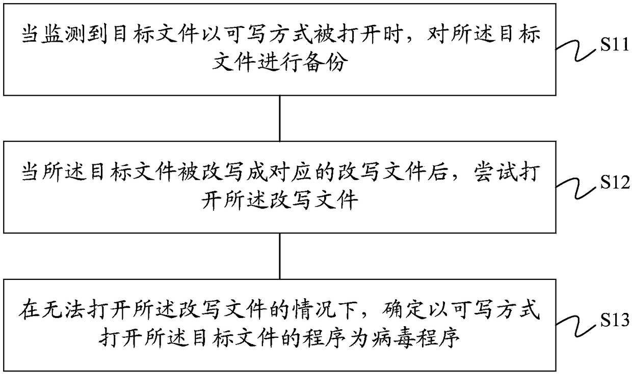 Virus protection method and device, electronic equipment and storage medium