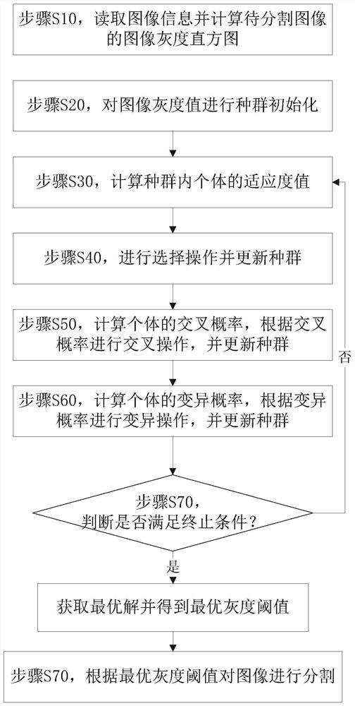 Gray threshold acquisition method and image segmentation method based on adaptive genetic algorithm