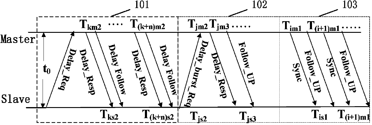 TPS time synchronization improving algorithm based on IEEE1588 synchronization mechanism