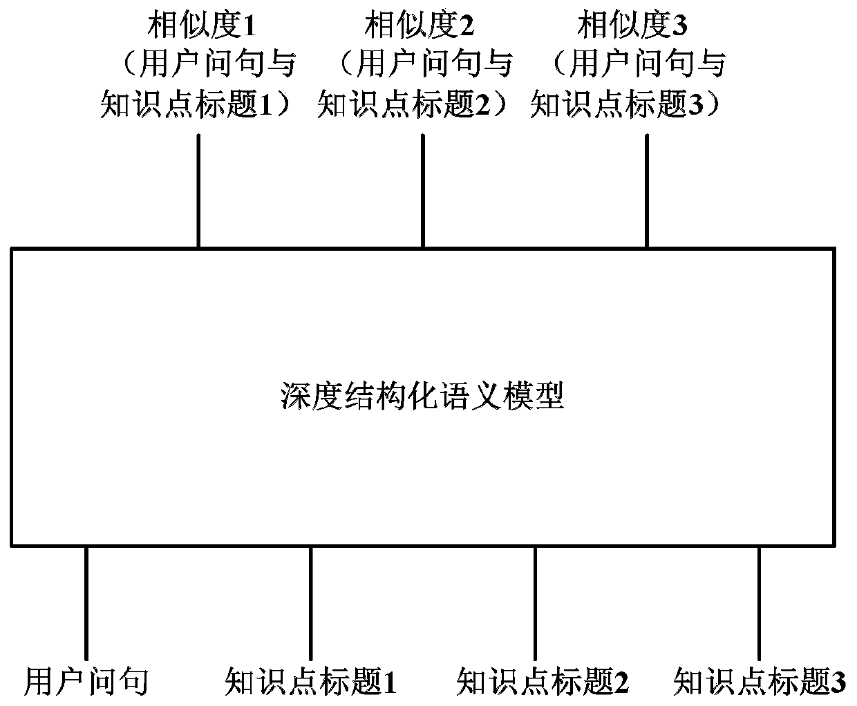 User question and knowledge point matching method and device