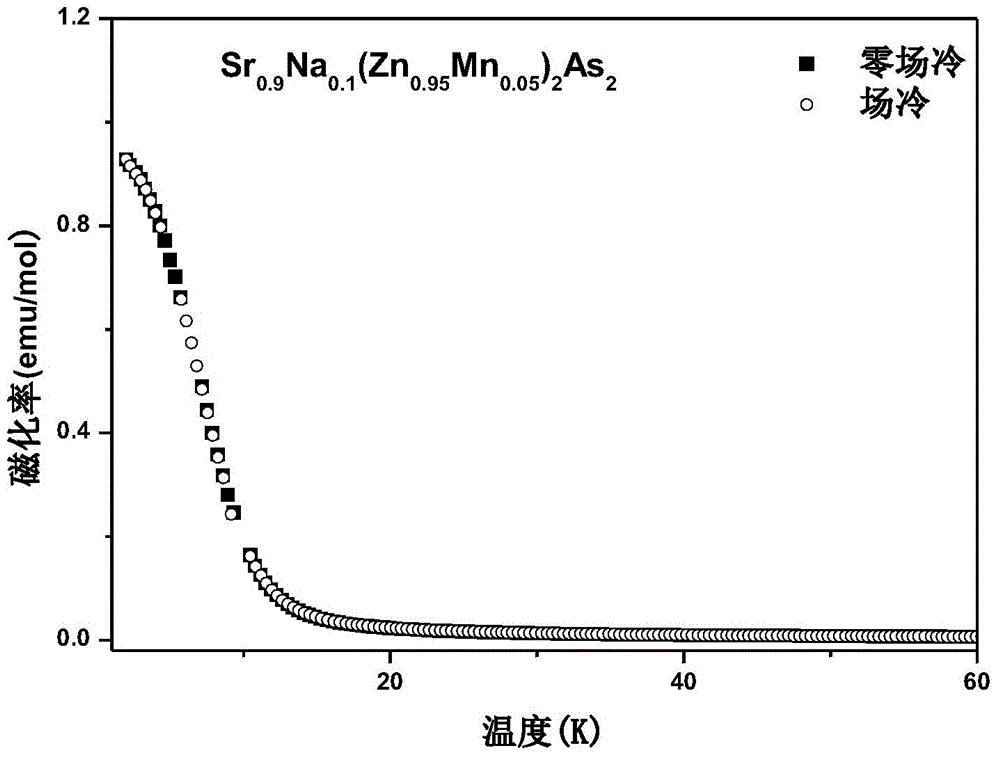 Ferromagnetic semiconductor material (Sr,Na)(Zn,Mn)2As2 and preparation method thereof
