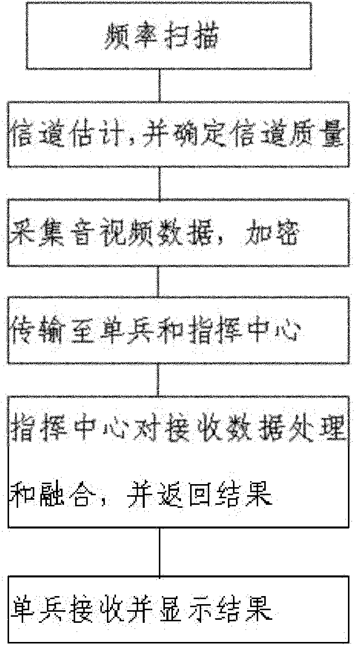 Information processing method based on broadband wireless access technology