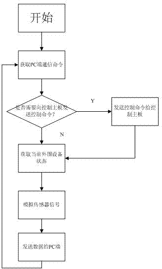 Testing system and testing method for function of air-conditioner controller software