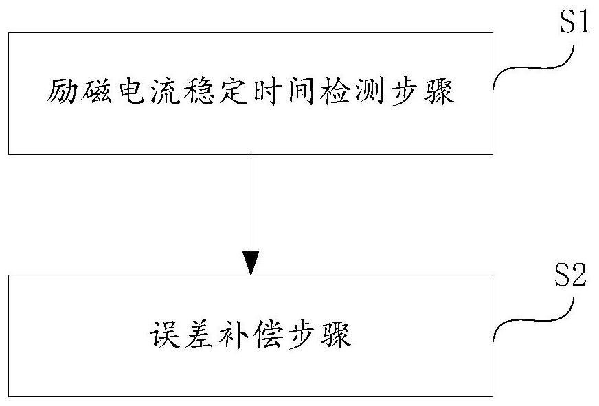 Electromagnetic water meter magnetic field anomaly detection and error compensation method and system