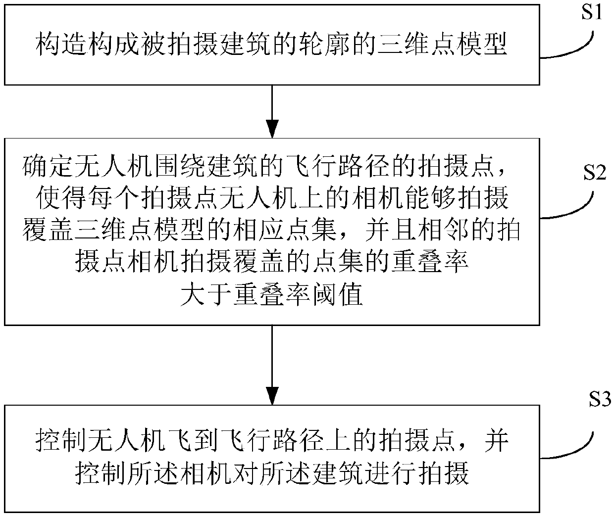 Method and device for UAV path determination for 3D model reconstruction