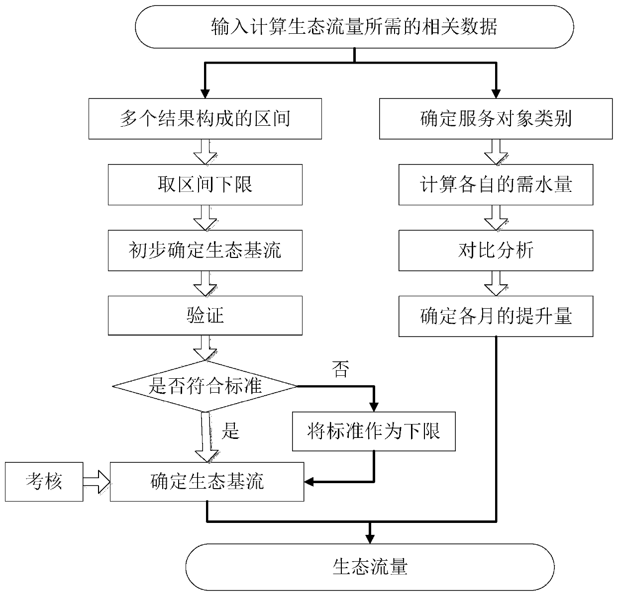 Ecological flow determination method considering lifting amount