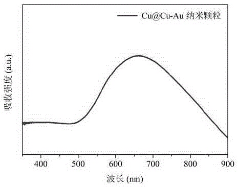 Cu@Cu-Au nano-particle with core-shell structure and preparation method and application thereof