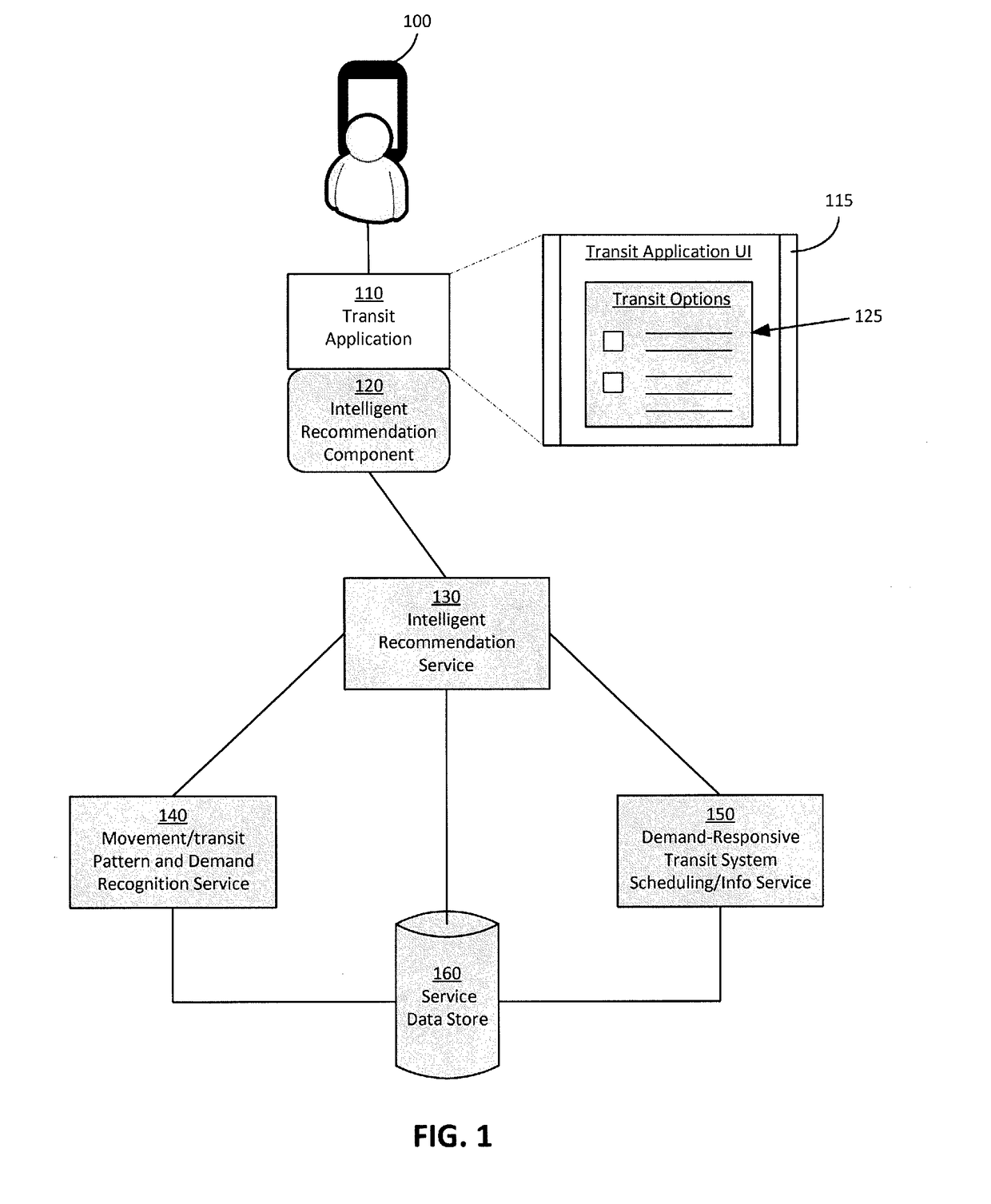 Systems and methods for intelligent, demand-responsive transit recommendations