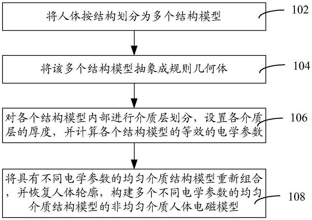 Human body communication channel modeling method and system based on heterogeneous medium