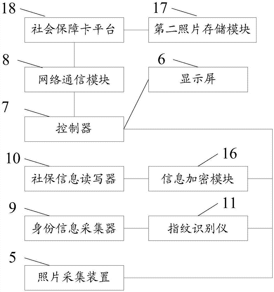 Social security card query machine