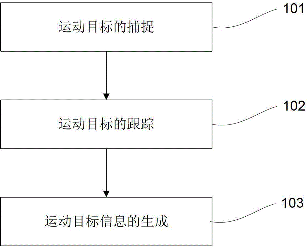 A method and system for detecting moving objects in a video scene