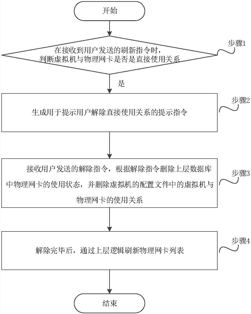 Method and system for achieving system stability during physical network card insertion and extraction