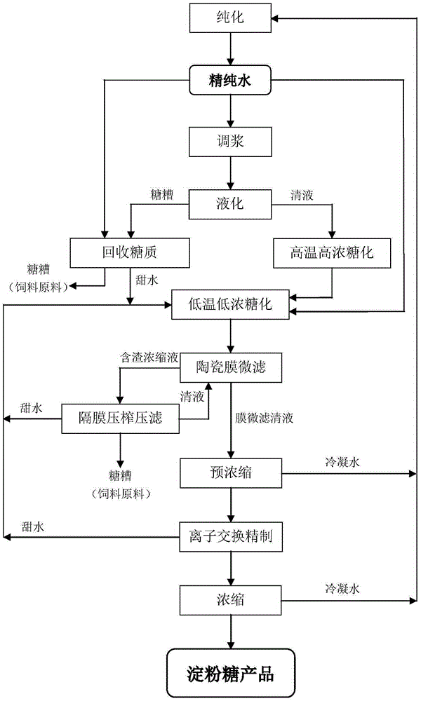 Production method for starch sugar