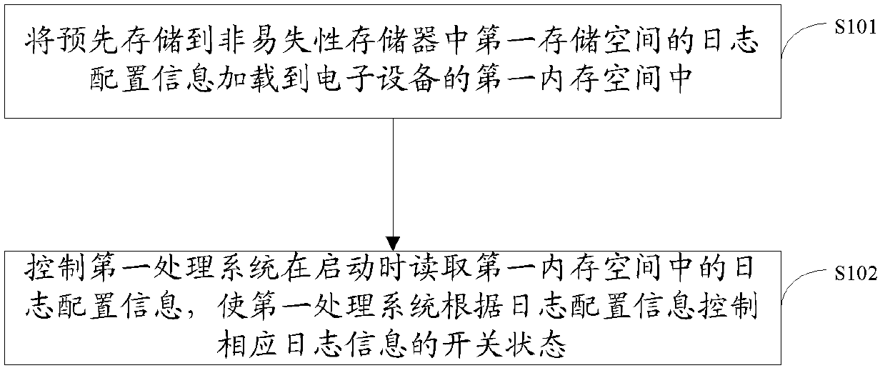 Method and system for controlling log information