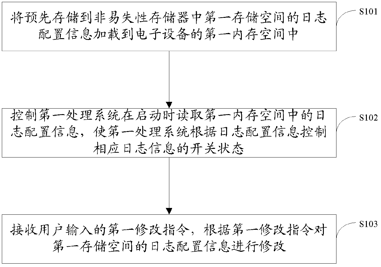 Method and system for controlling log information