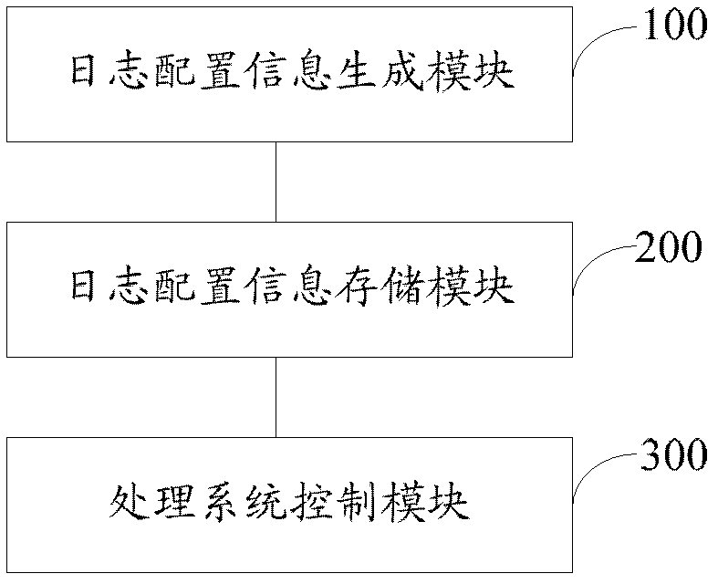 Method and system for controlling log information