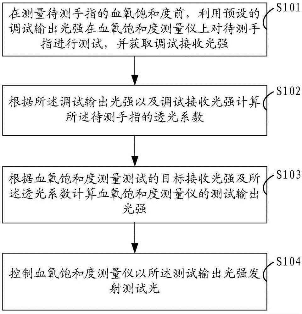 Light adjusting method and system for oxyhemoglobin saturation measuring instrument, measuring instrument and measuring method