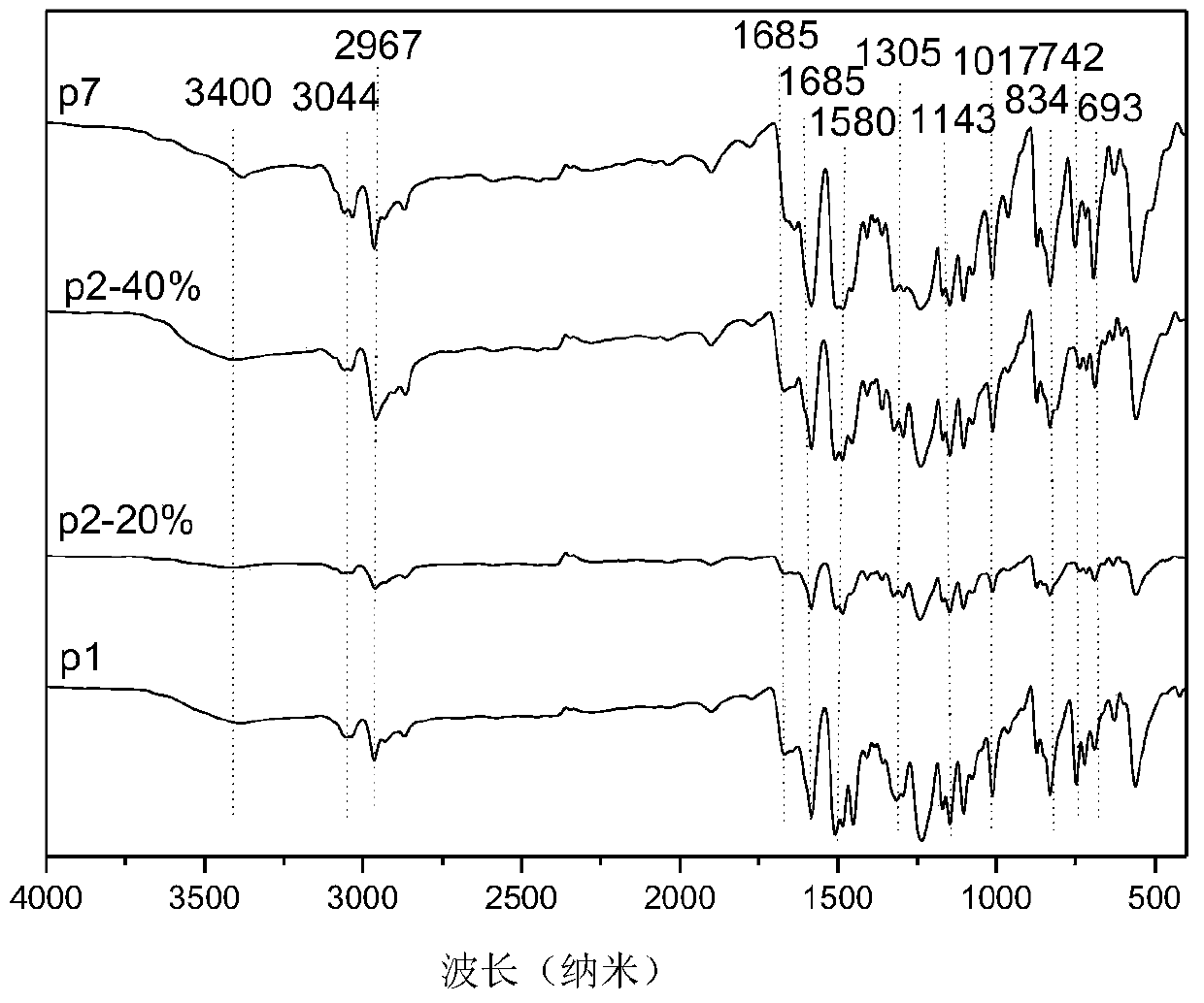 Difluoro monomer with photoelectric activity and its use in the preparation of polyarylethersulfone polymers