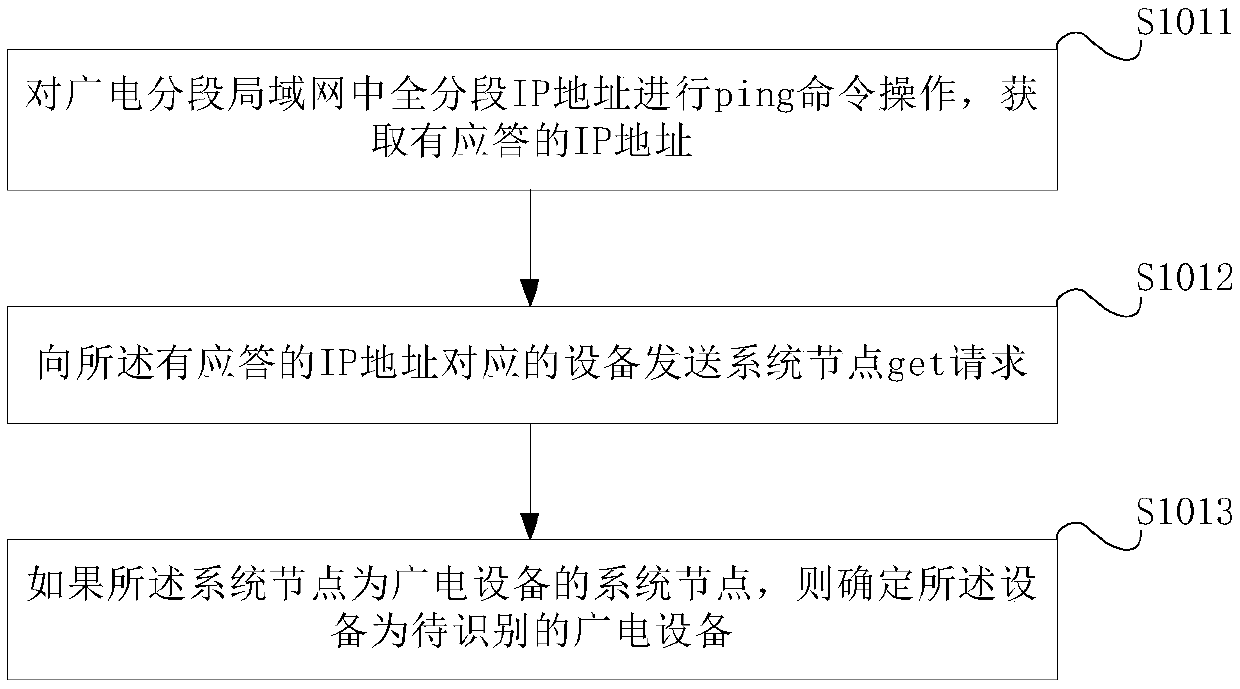 Method and device for identifying broadcast television equipment