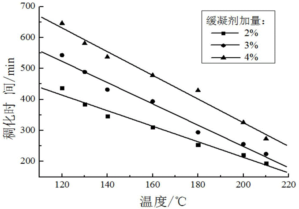 High-temperature-resistant copolymer oil well cement retarder and preparation method thereof