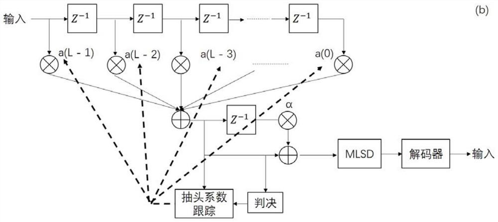 A data receiving method and receiving system based on adaptive moment estimation