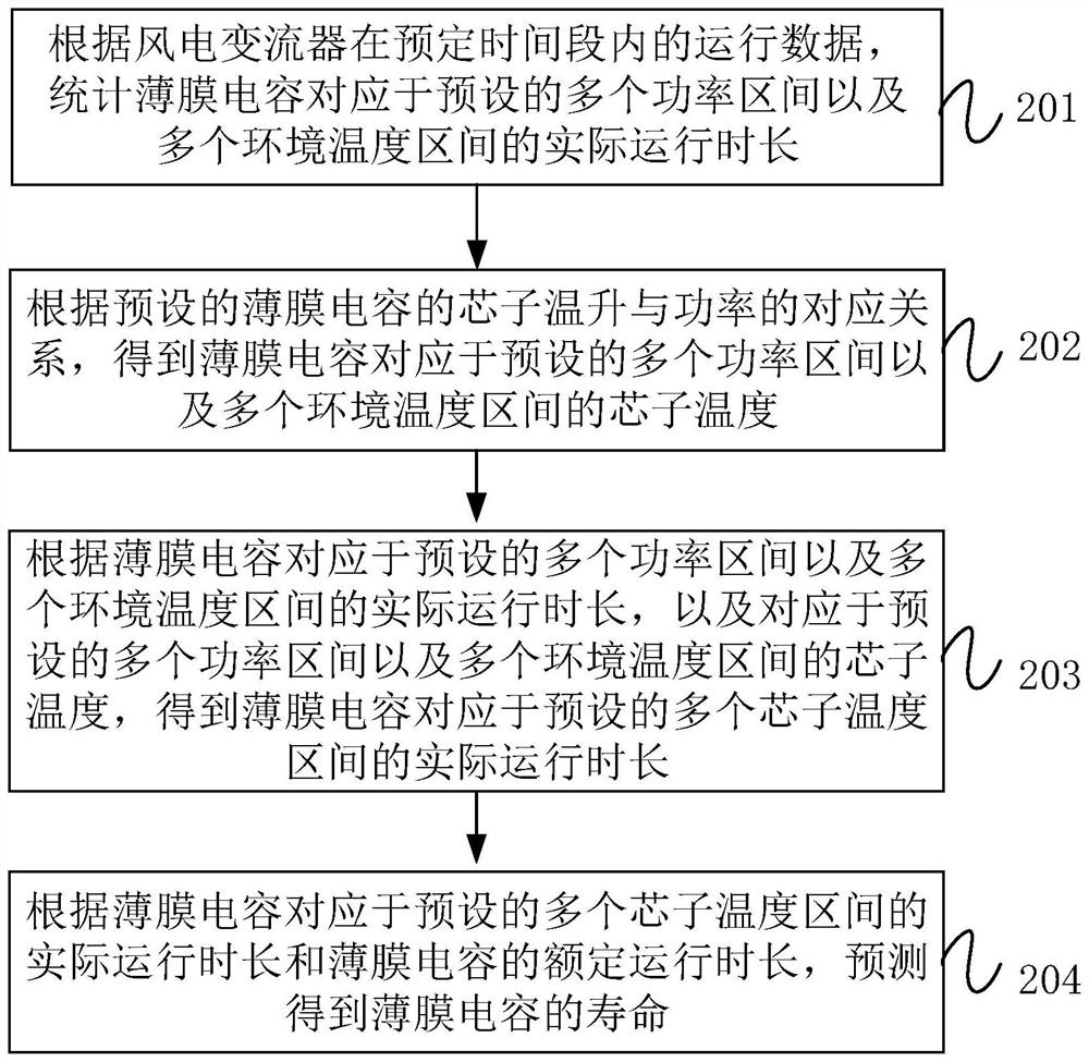 Method and device for predicting service life of thin-film capacitor and computer equipment