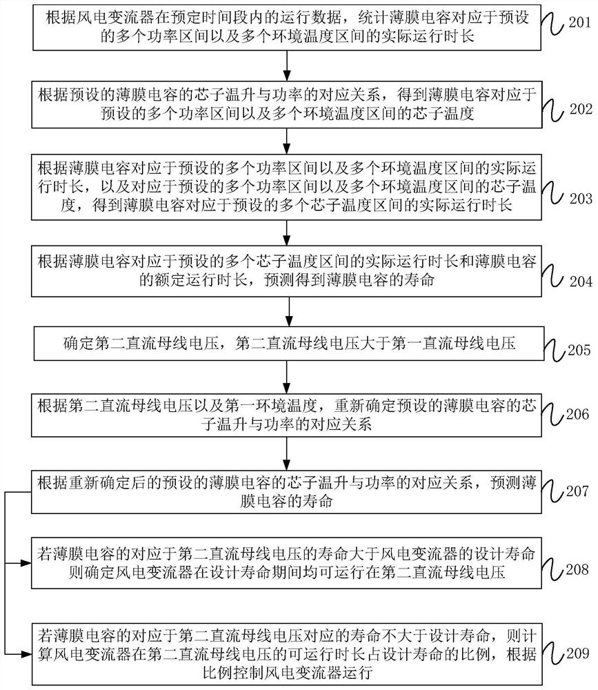 Method and device for predicting service life of thin-film capacitor and computer equipment