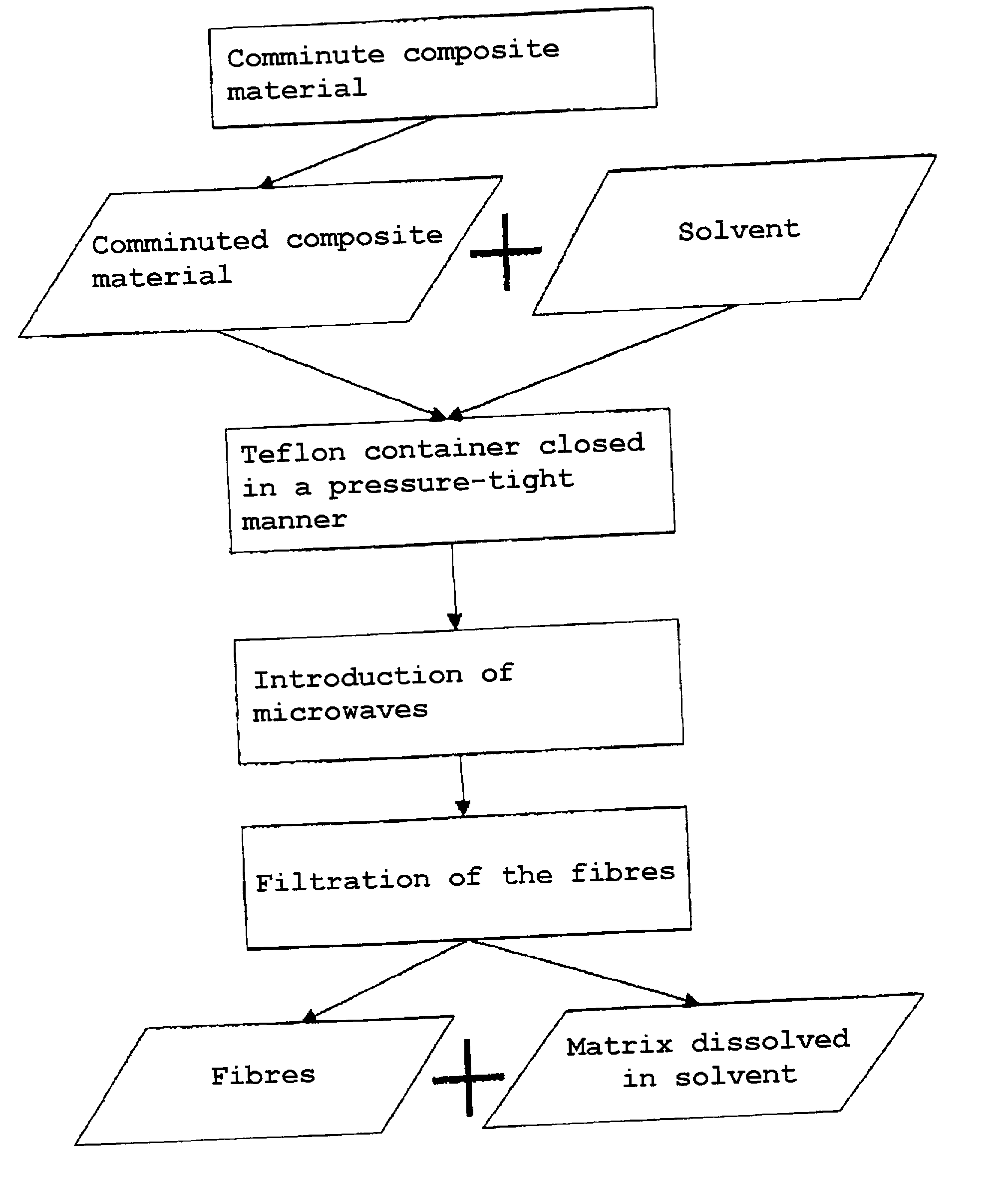 Process for recycling fiber composite materials